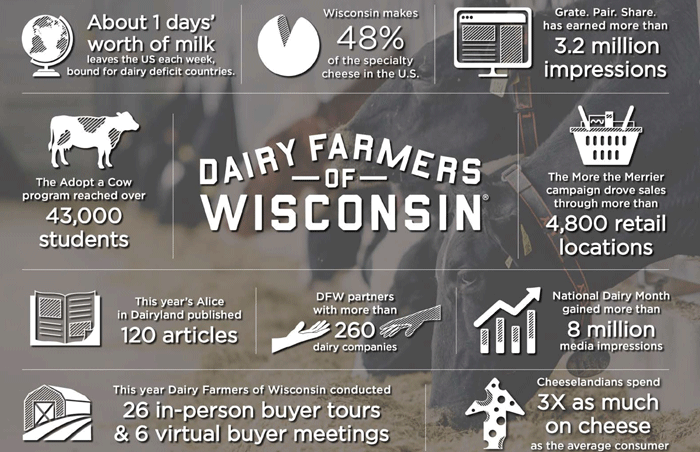 Dairy Checkoff Dollars - Dairy Farmers Of Wisconsin